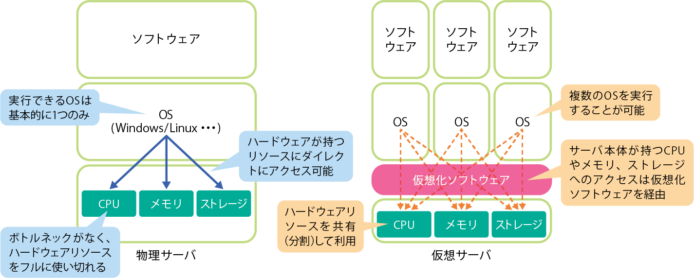 今さら聞けない物理サーバの基礎 １ 物理サーバ愛が止まらないホスティング事業者のブログ ベアメタルブログ