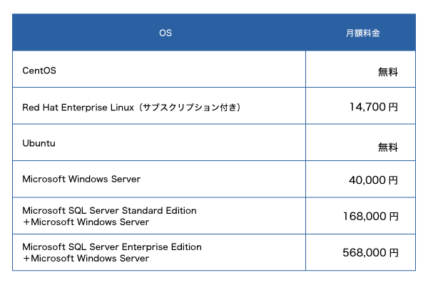 クラウドサーバー サービス比較 Aws さくらのクラウド Idcfクラウド ニフティクラウド 各事業者で提供される物理サーバをチェック 物理サーバ愛が止まらないホスティング事業者のブログ ベアメタルブログ