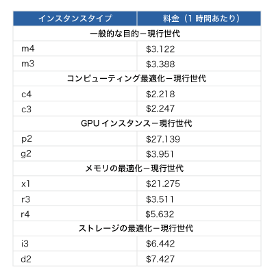 aws料金表