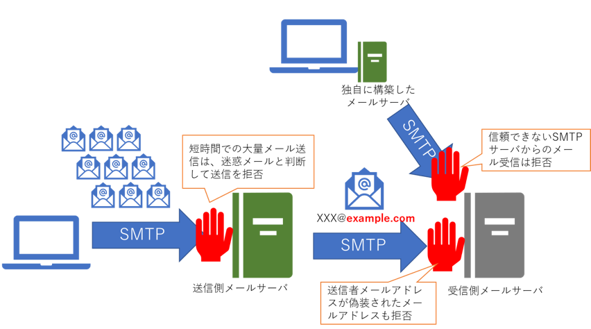 Smtpリレーとは 今さら聞けないメール配信の基礎知識 物理サーバ愛が止まらないホスティング事業者のブログ ベアメタルブログ