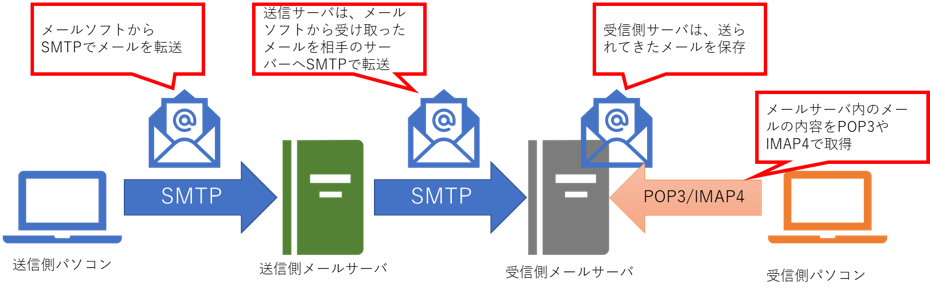 Smtpリレーとは 今さら聞けないメール配信の基礎知識 ベアメールブログ