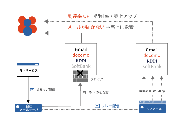 メールリレーの仕組み