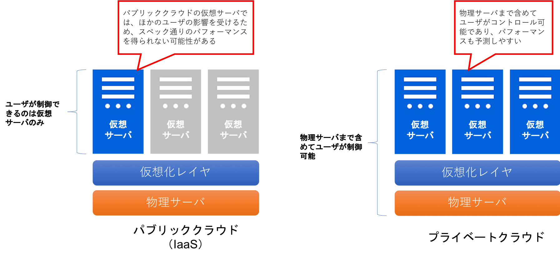 プライベートクラウド