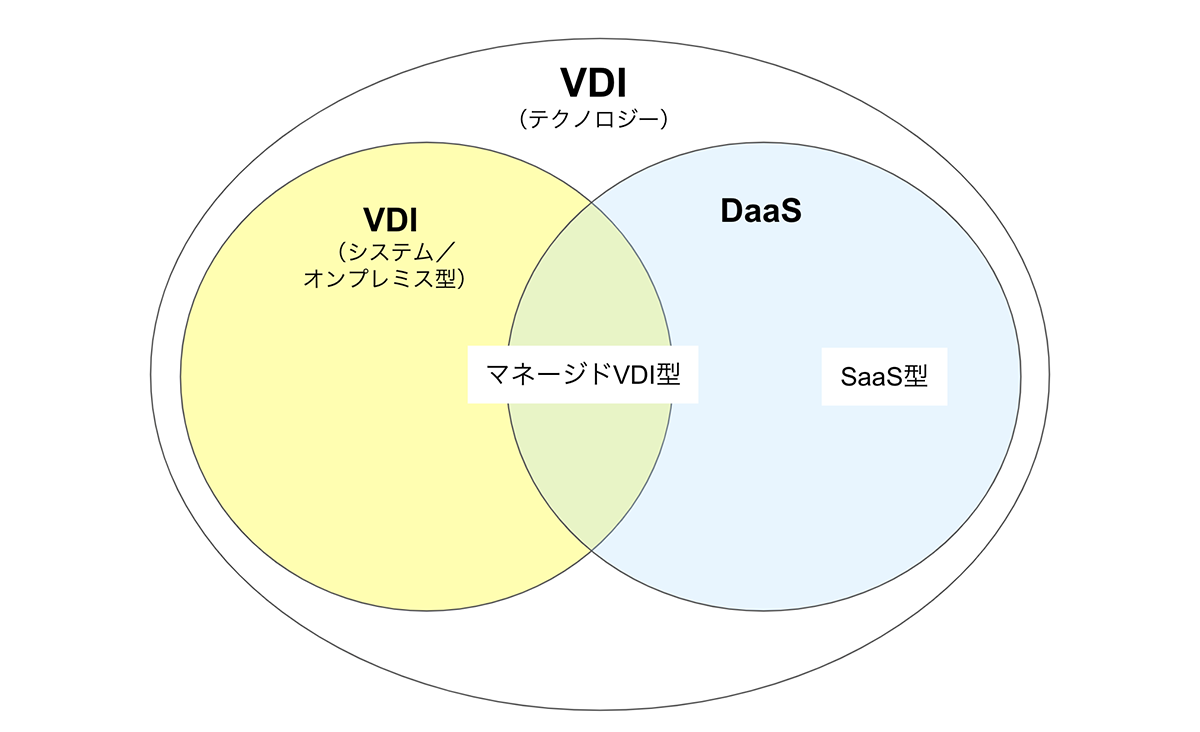 VDIとDaaSの関係