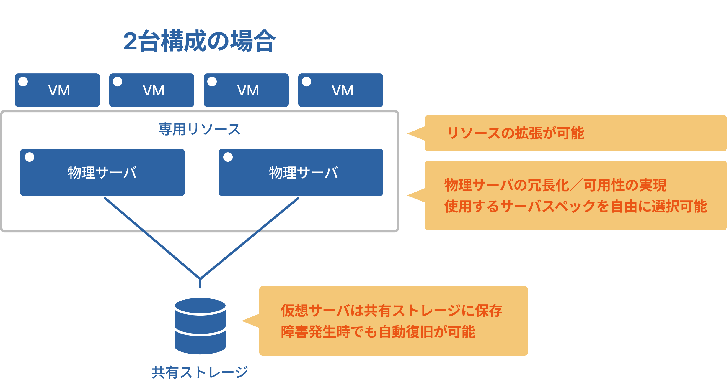 プライベートクラウドエントリー